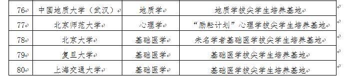 计划|教育部公布首批基础学科拔尖学生培养计划2.0基地名单