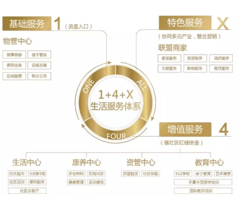 "1 4 x"生活服务体系示意图⑤全能户型,改善一族心头好"幸福,一是睡在