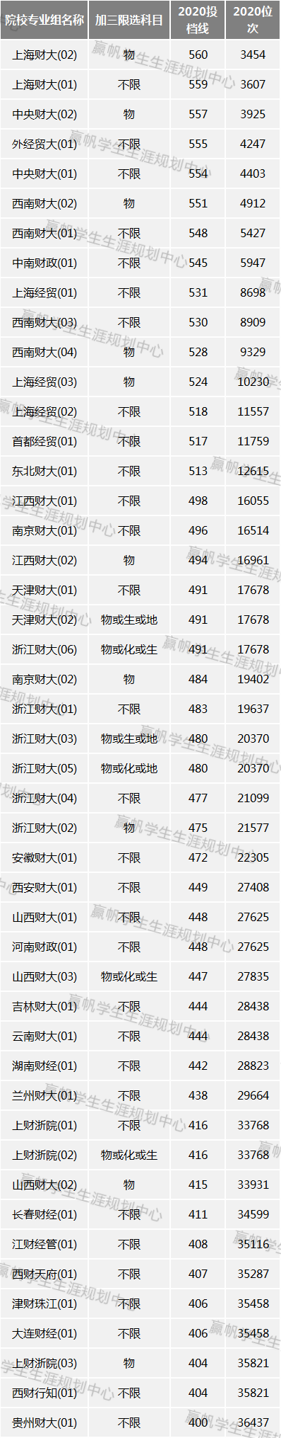 财经类|【上海】今年各财经类高校分数如何？想报财经的看过来！