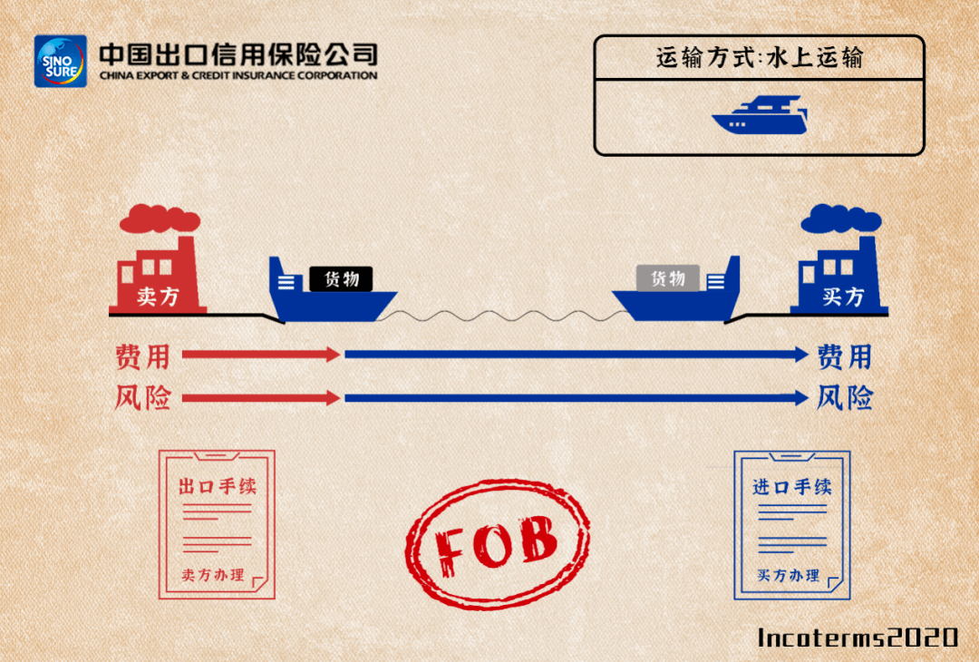 fasfobcfrcif2020国际贸易术语详解附2020贸易术语变更清单价格构成