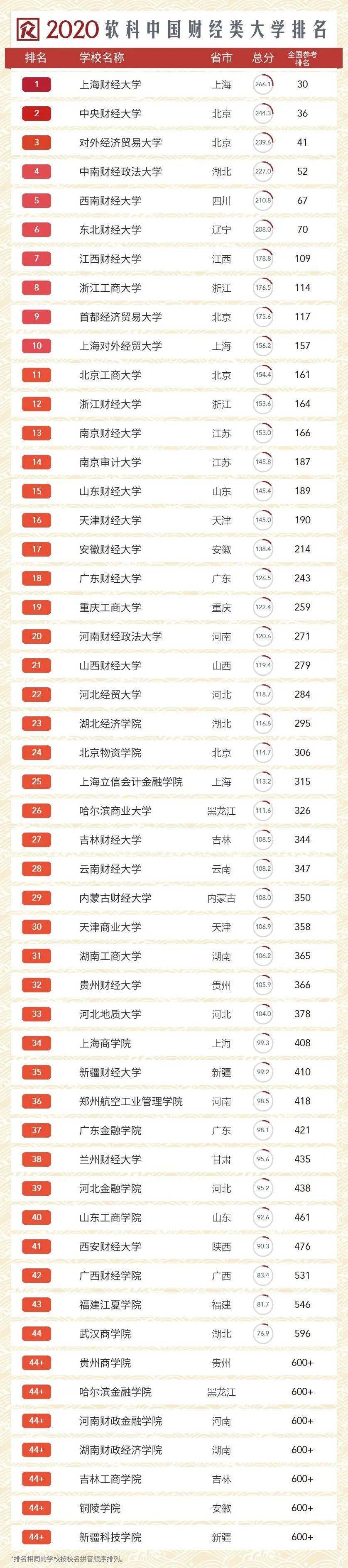 四大|老牌财大跌出TOP5,第一名毋庸置疑!财经大学排名再更新!央财第二