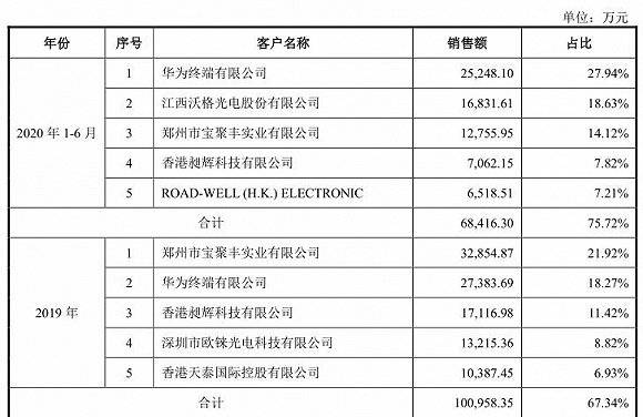 供货|IPO雷达| 供货华为却依然巨亏，和辉光电何时能“止血”？