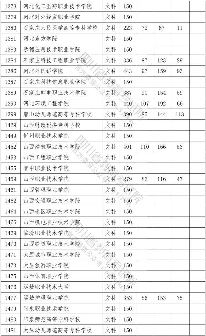 专科|重磅！四川2020年专科批调档线出炉