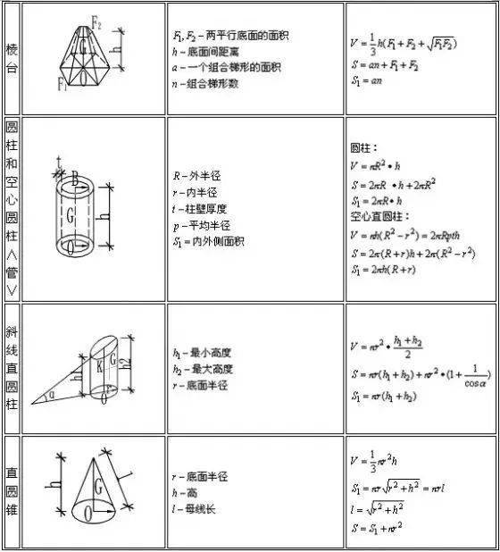 建筑行业计算公式大全(附图表),人手一份!