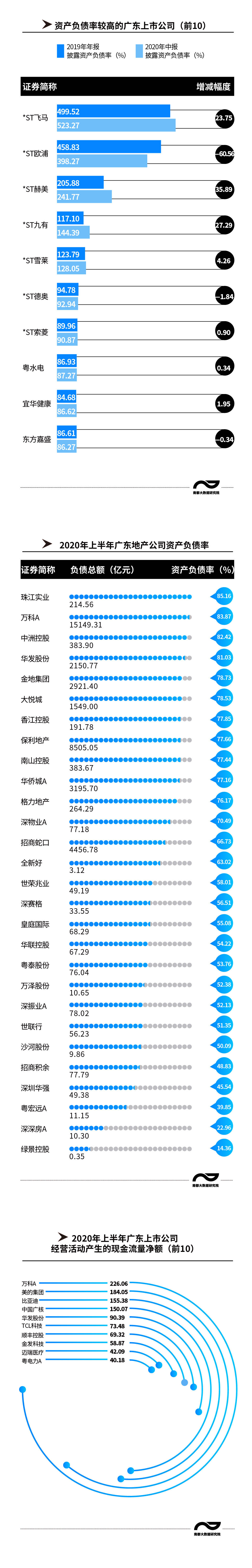 电器|322家粤上市公司资产负债率下降，5家ST公司超100%