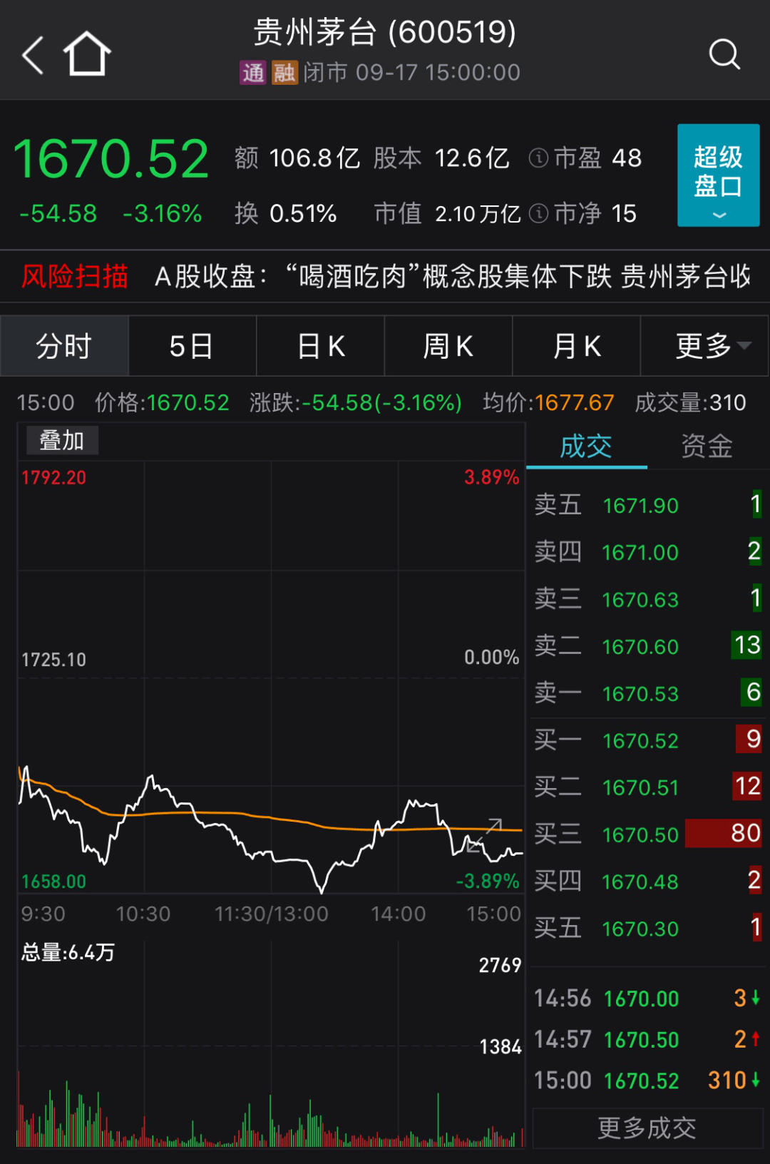 调整|“医药茅台”、“酱油茅台”、“猪肉茅台”大跌20%后，“真茅台”也放量杀跌！机构抱团彻底瓦解了？