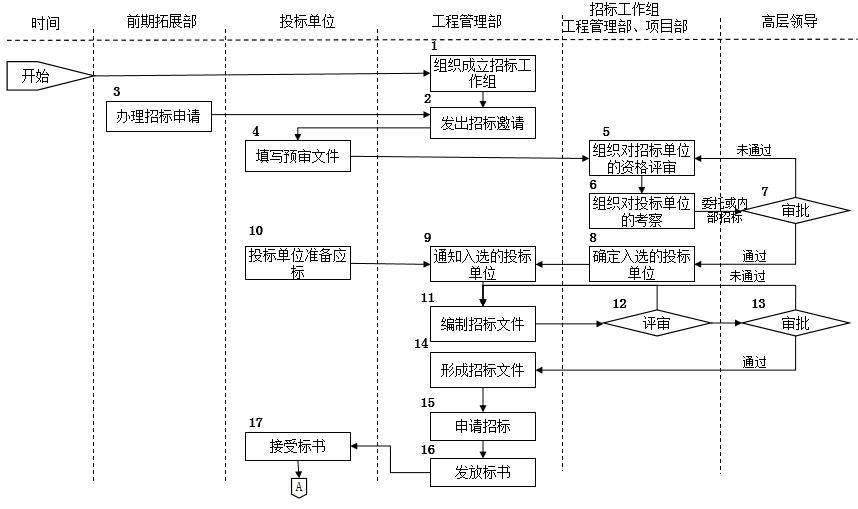 流程名称:项目工程建设招标流程流程拥有者:工