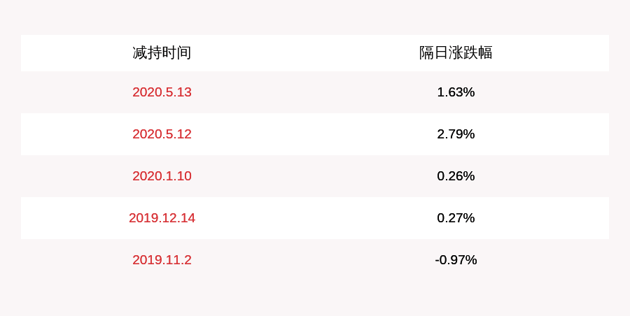 股东|永吉股份：股东云商印务减持218万股，减持计划完成