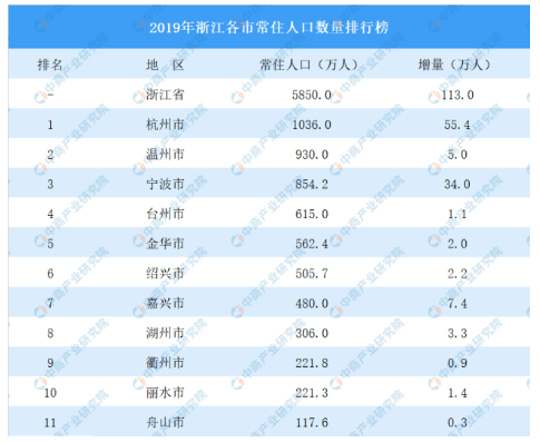 台州常住人口_浙江11市最新排名 台州第五,丽水反超衢州(2)