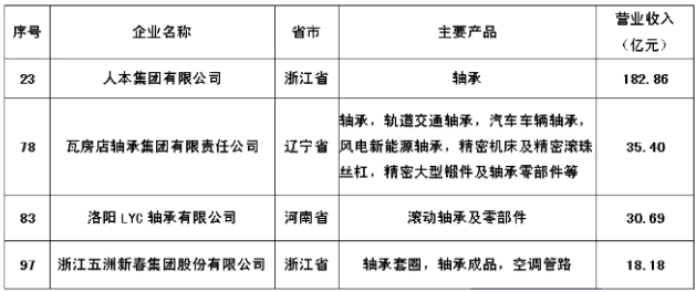 轴承排行榜_四家轴承企业入选“2019中国机械工业百强”榜单