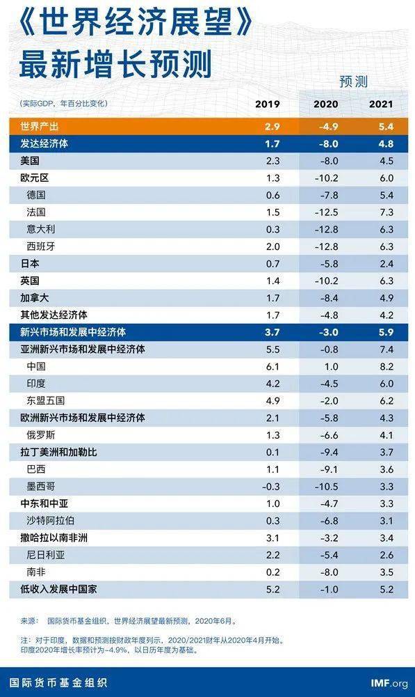 全球2020年gdp上半年_2020年上半年31省gdp(3)