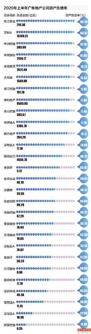 电器|广东322家上市公司资产负债率下降