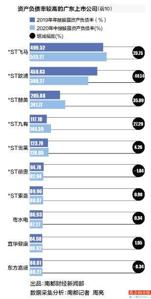 电器|广东322家上市公司资产负债率下降