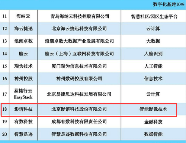 影谱|推动产业智能升级 影谱科技获评金i奖“2020科技创新领军企业”