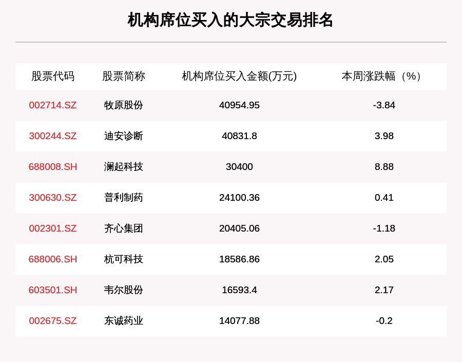 个股|揭秘本周大宗交易：633笔大宗交易成交186.37亿元，机构席位扫货这8只个股（附名单）