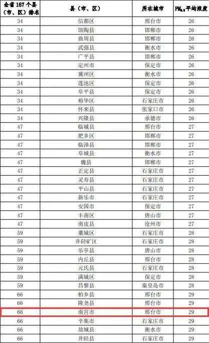 南宫市在河北gdp排第几_常山石家庄的2020年前三季度GDP出炉,在河北省排名第几(2)