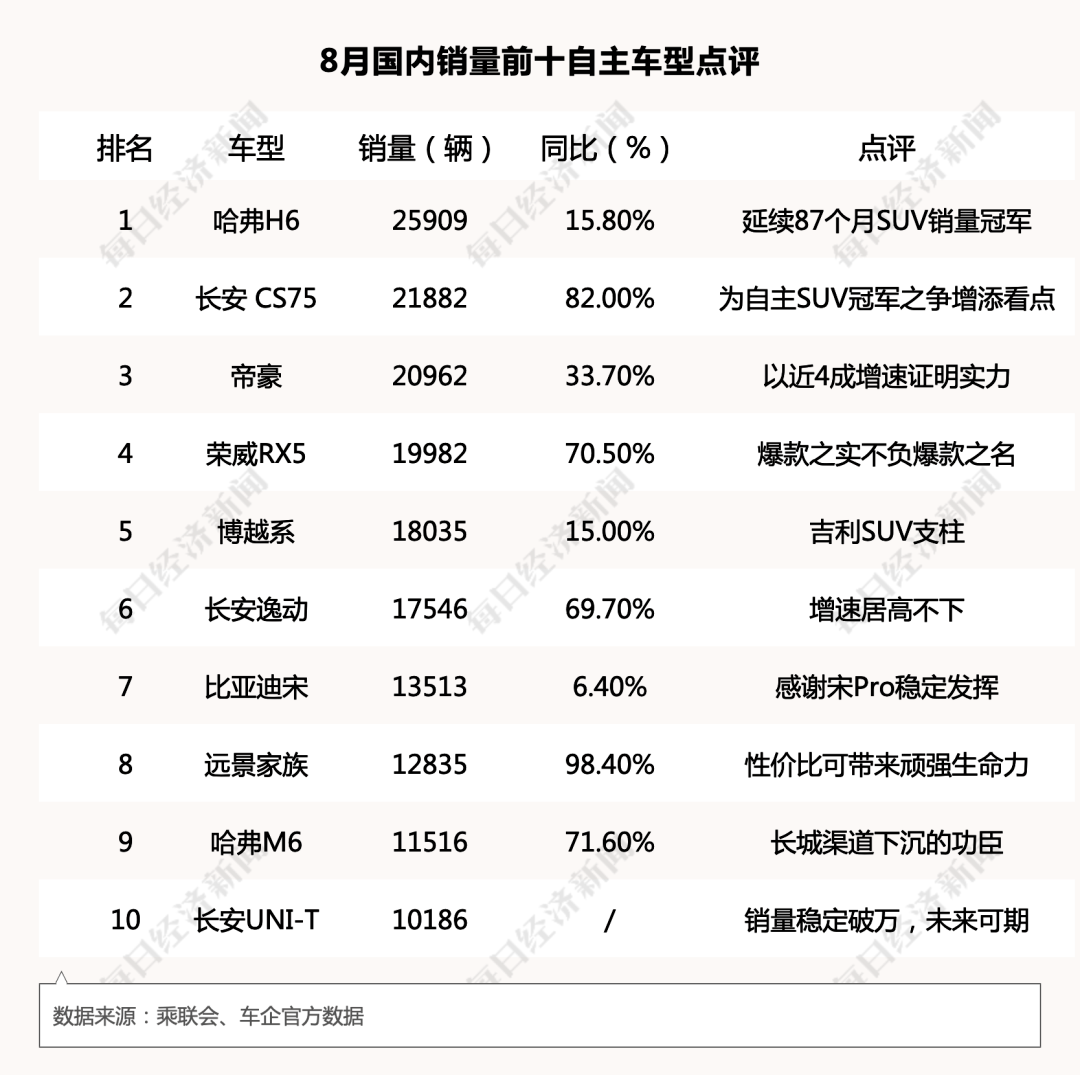 同比增长|两年来最强正增长!8月汽车销量扶摇直上,车市爆发期来了?