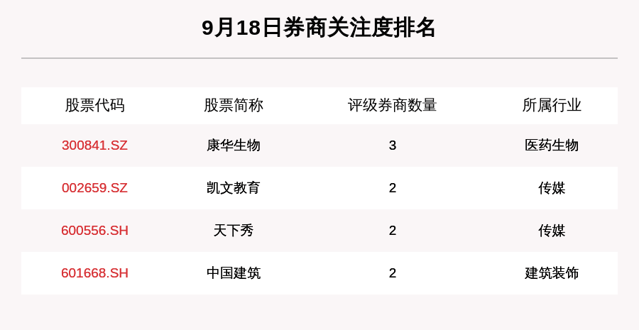 个股|9月18日34只个股获券商关注，北部湾港目标涨幅达95.48%