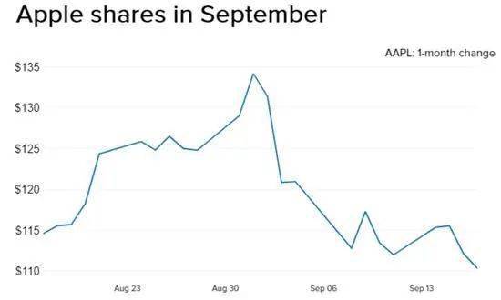 苹果|短短12个交易日，就跌掉8个小米！苹果已进入“技术性熊市”，因为没发布新iPhone？