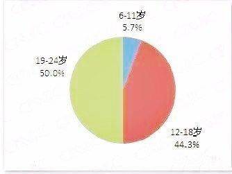 中国青少年人口_中国人口分布图