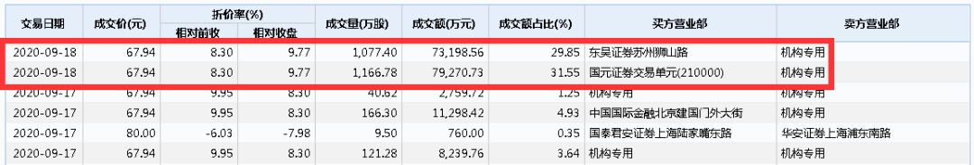 公司|深夜重磅！＂猪中茅台＂又出事：机构＂跌停价＂狂卖15亿…