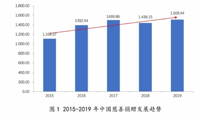 现金|我国慈善捐赠总额创历史新高，现金捐赠连续两年破千亿
