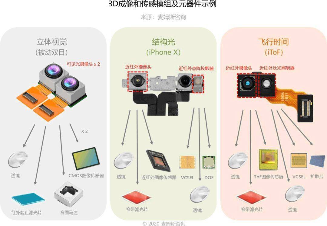 在消费电子领域,3d成像和传感模组主要有三大类:立体视觉,结构光,飞行