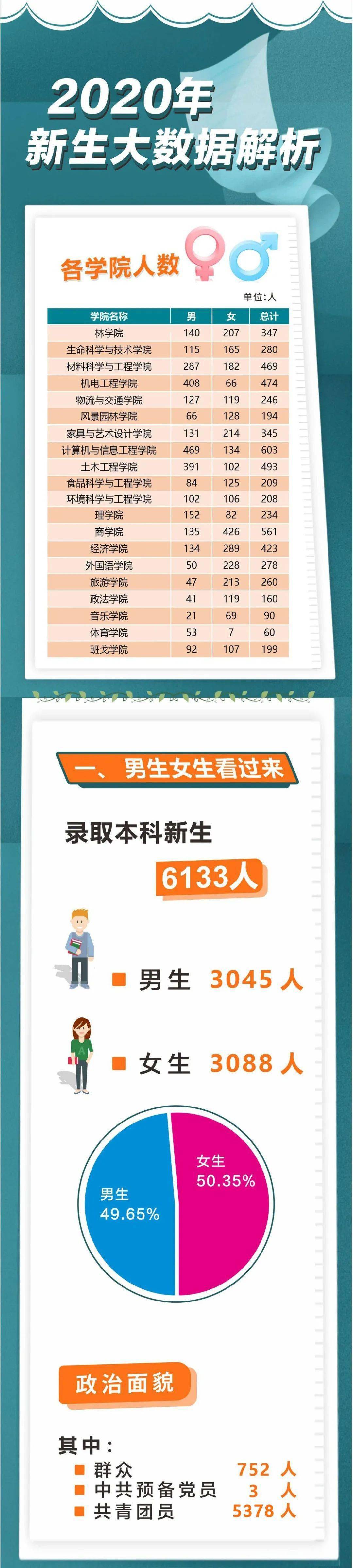 招生|中南林业科技大学2020级本科新生大数据解析