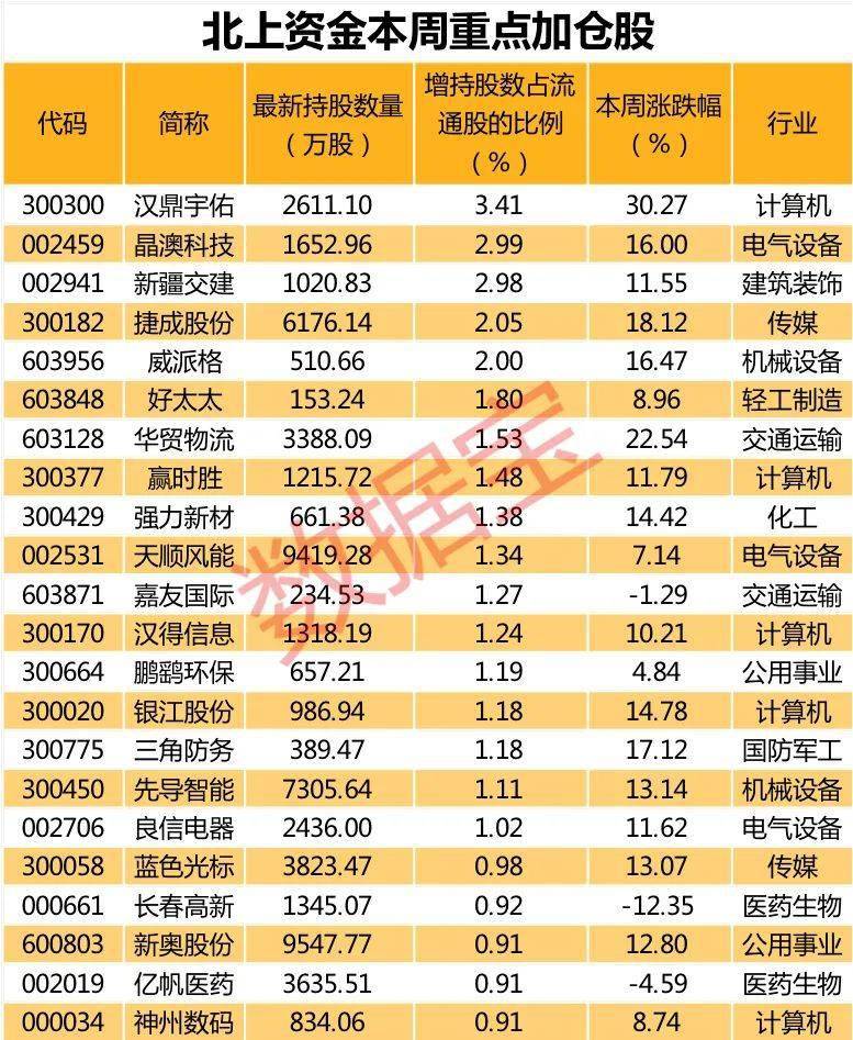 大手笔|罕见，北上资金单日净流入近100亿！“聪明资金” 大手笔杀入科技巨头，连续七周重仓加仓12股（名单）