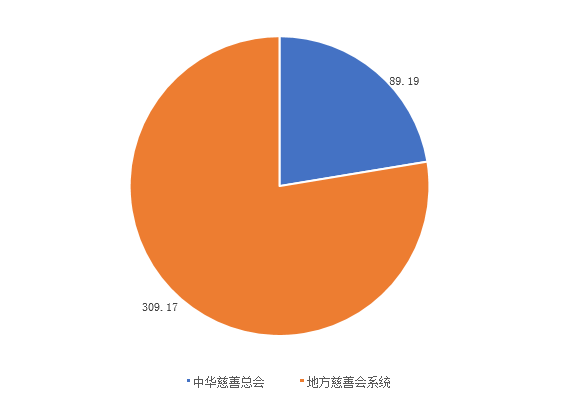 2019年我国慈善捐赠总额创历史新高