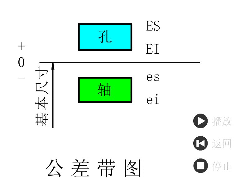 【知识点】公差与配合动图与讲解100例,太厉害的总结!