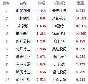 市场|午评：股指震荡下行沪指跌0.41% 军工股逆势崛起