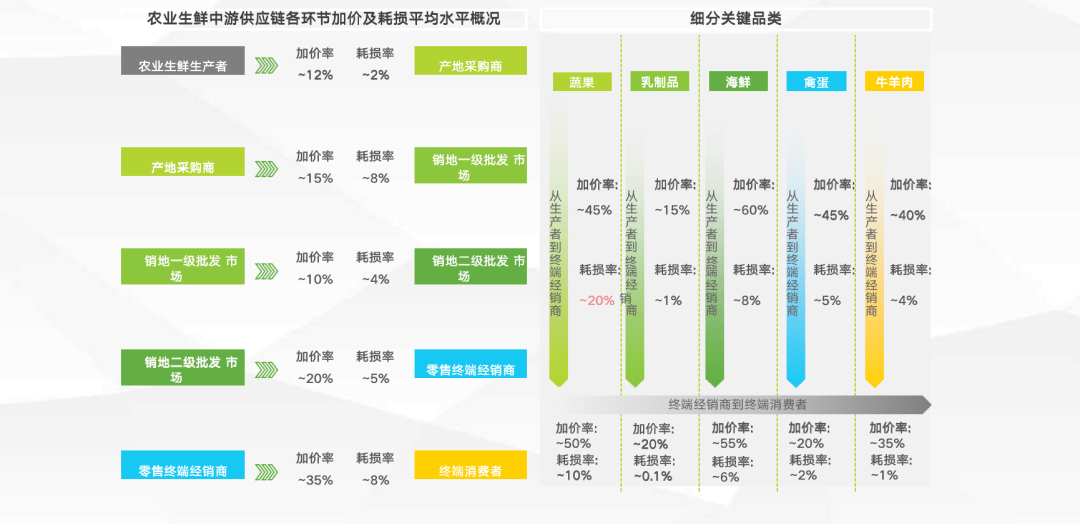 生鲜电商供应链流程建设-以盒马鲜生为例