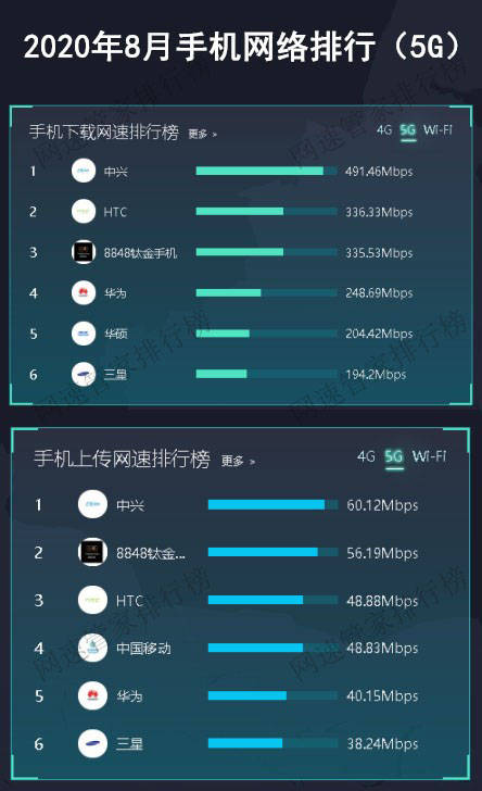 国家网速排名2020_2020年8月全国4G手机网速排行