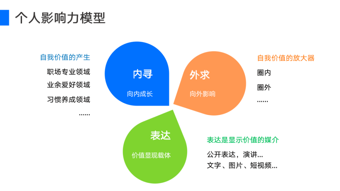一些关于影响力闭环模型的思考