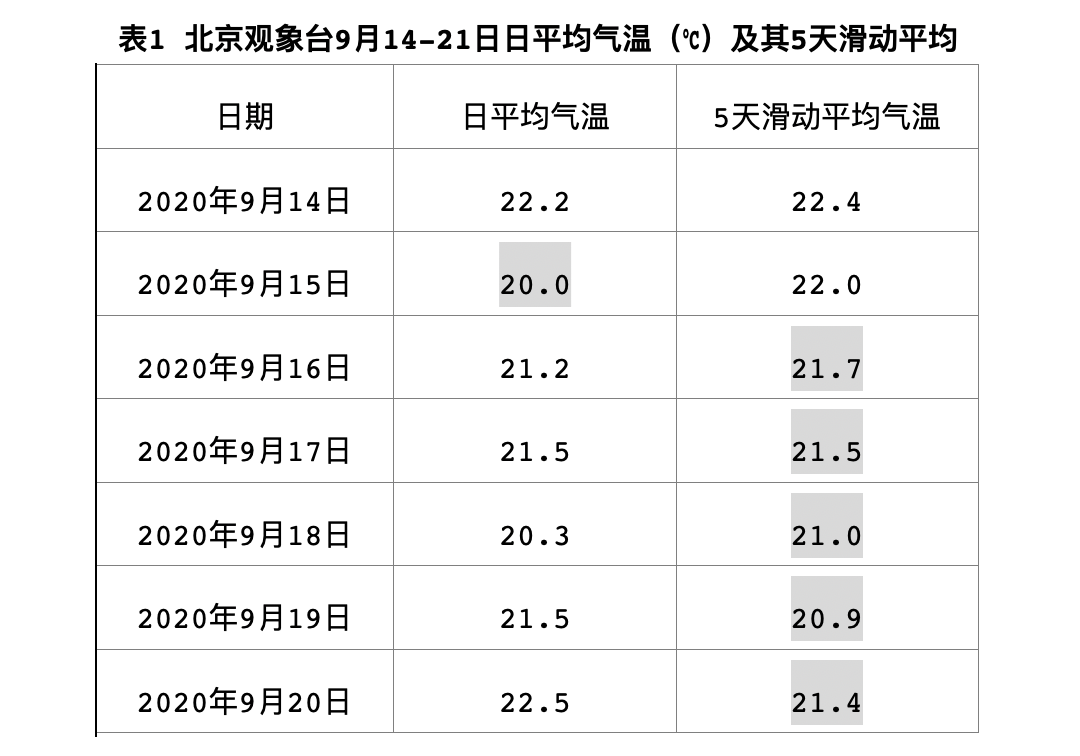 赵琳|今年北京为何入秋偏晚？