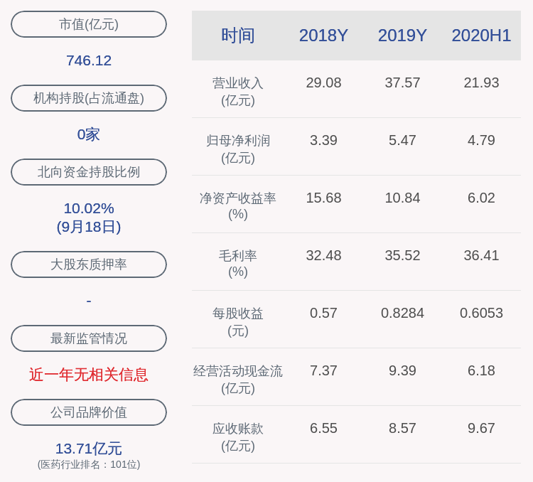 投资|康龙化成：公司实控人之一楼小强及其一致行动人质押218.8万股