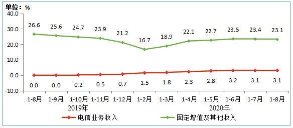 互联网|1-8月电信业务收入、业务总量同比分别增3.1%和19.3%