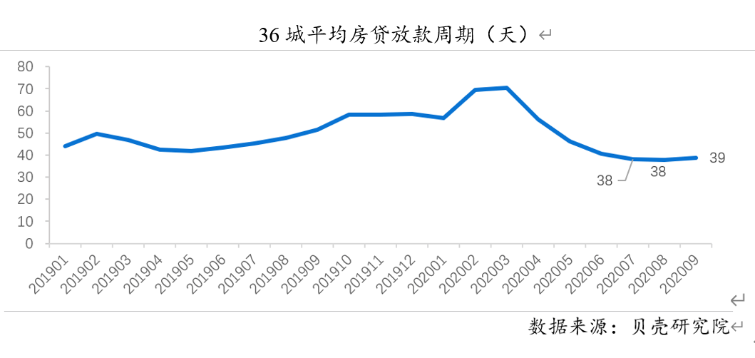 低位|LPR连续5个月未变，36城平均主流房贷利率9月止降