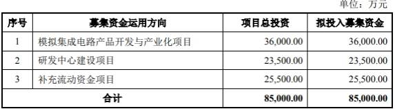 公司|思瑞浦首日涨77%:超募13亿 关联交易比重高董事长美籍