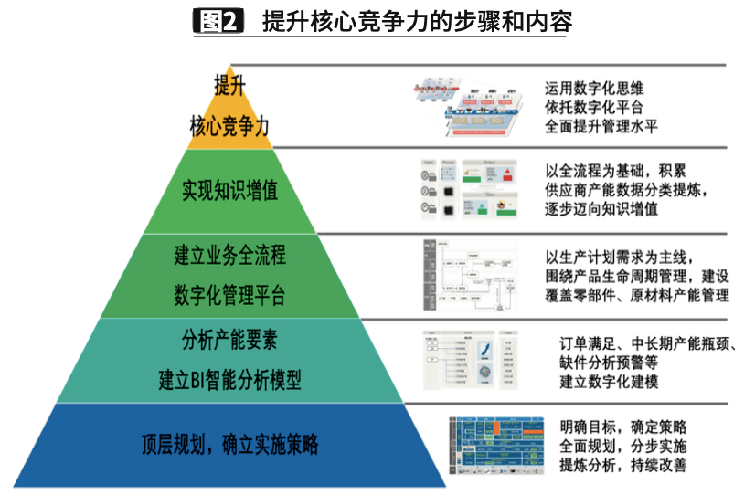 产品生命周期管理,建设覆盖零部件,原材料产能管理的全流程数字化管理