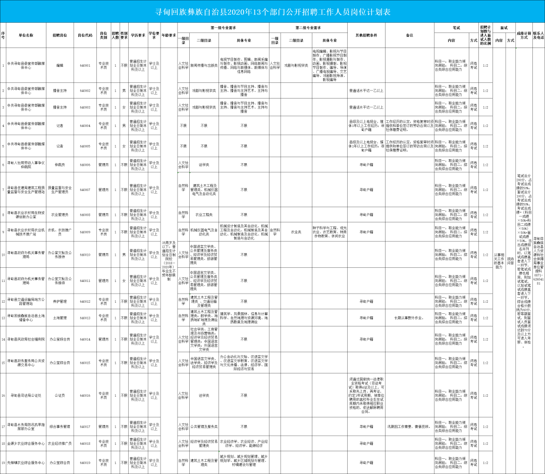 寻甸招聘信息_2019年寻甸定向招聘笔试成绩及资格复审公告(2)