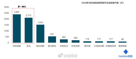 额达|上半年生鲜电商交易额达1821亿元