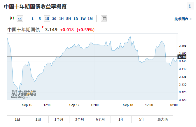 人民币债券|?1天暴涨2000亿！资金在赌一个超级利好？价值1.15万亿？周五将揭晓谜底！金融利好不断，A股能破节日魔咒？