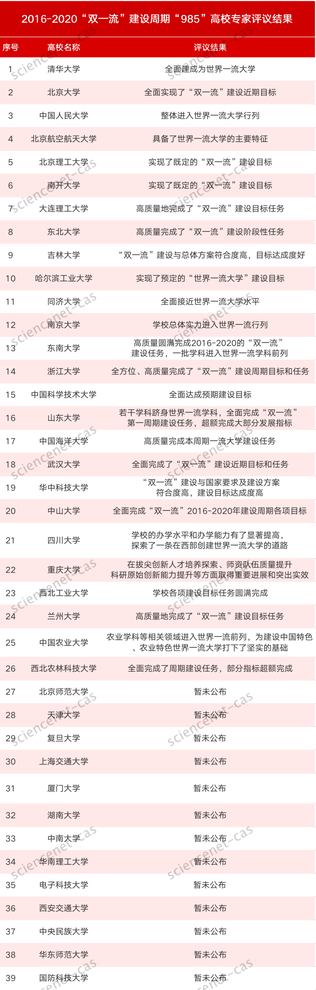 建设|首轮“双一流”建设成果如何？26所985高校自评报告出炉