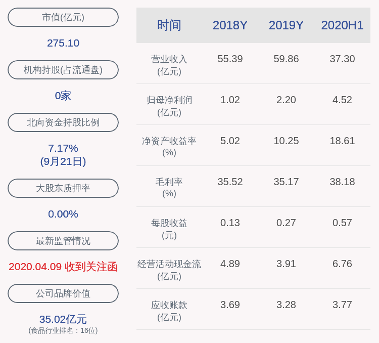 大股东|三全食品：大股东陈泽民及其一致行动人共减持1144万股，减持计划完成