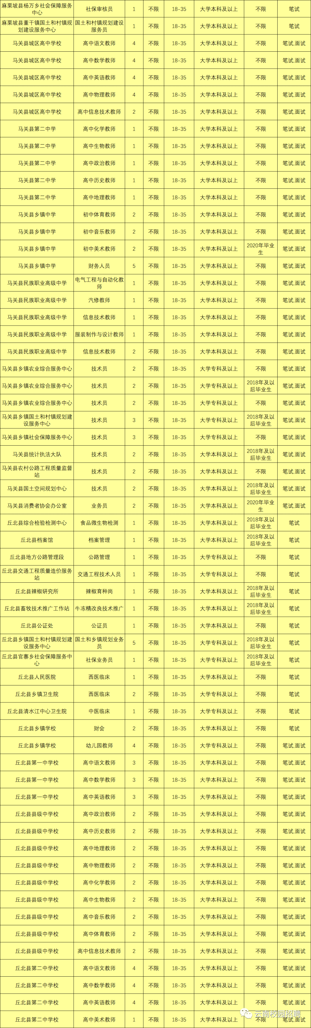 最新最全!招聘8000多人!云南省联考事业单位2020年招聘来了(最新发布)