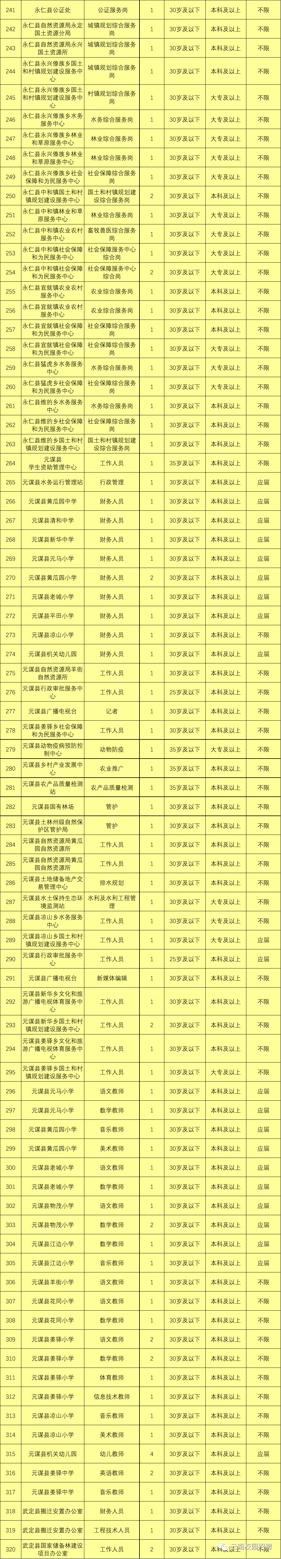 最新最全!招聘8000多人!云南省联考事业单位2020年招聘来了(最新发布)