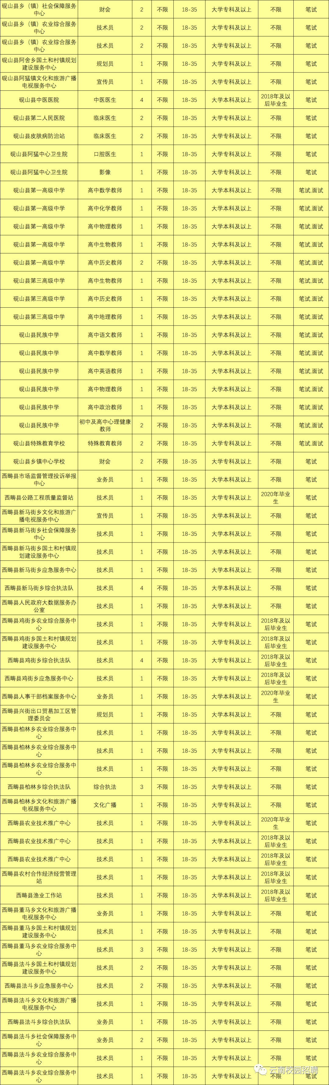 最新最全!招聘8000多人!云南省联考事业单位2020年招聘来了(最新发布)