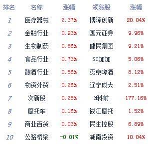 低开|午评：股指低开高走创指涨0.88% 券商板块领涨